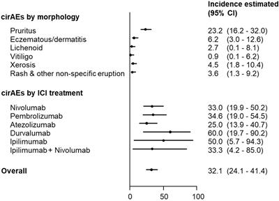 Incidence and factors associated with cutaneous immune-related adverse events to immune check point inhibitors: An ambispective cohort study